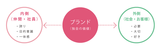 ブランディングをする3つのメリット